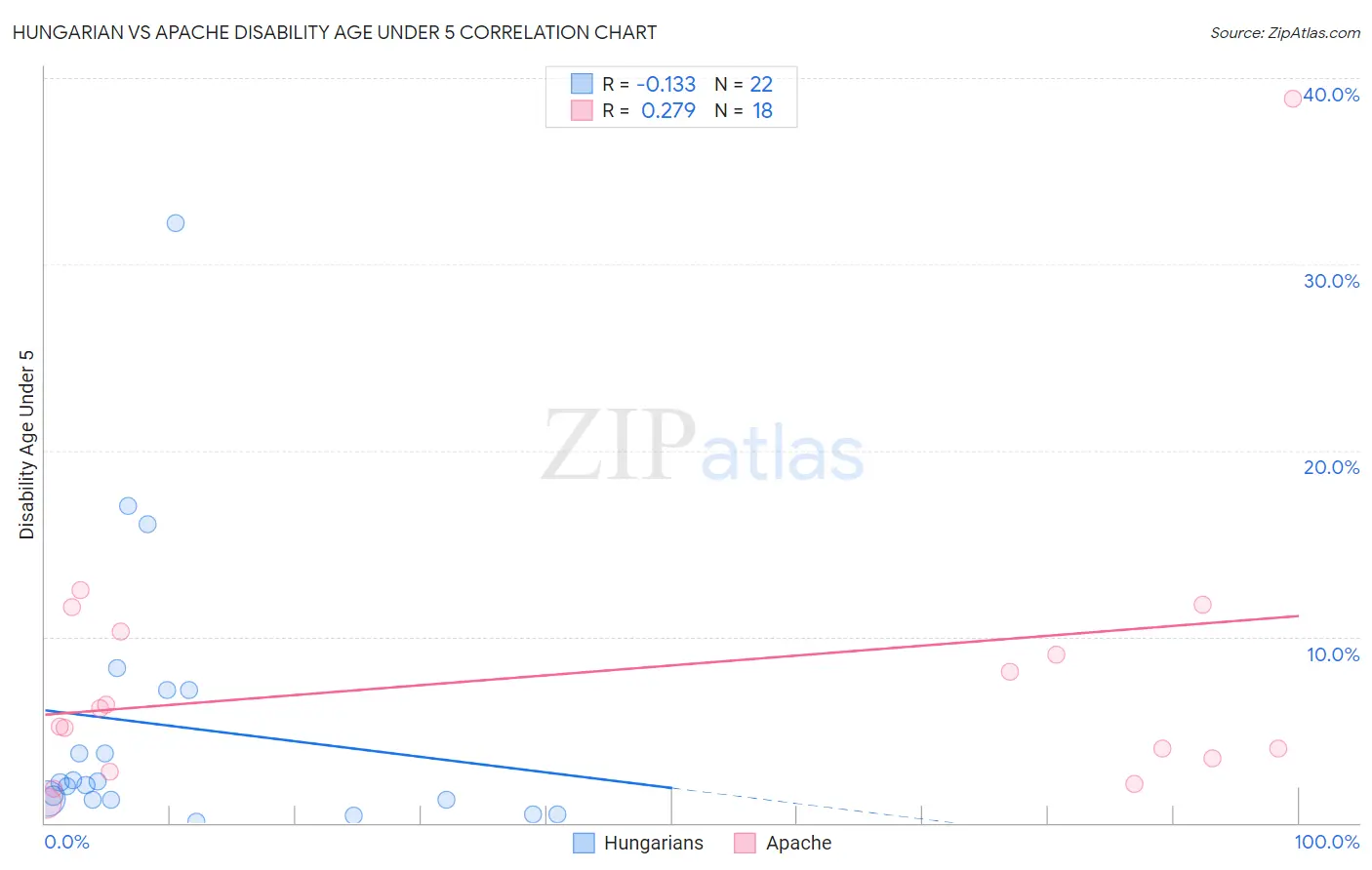 Hungarian vs Apache Disability Age Under 5