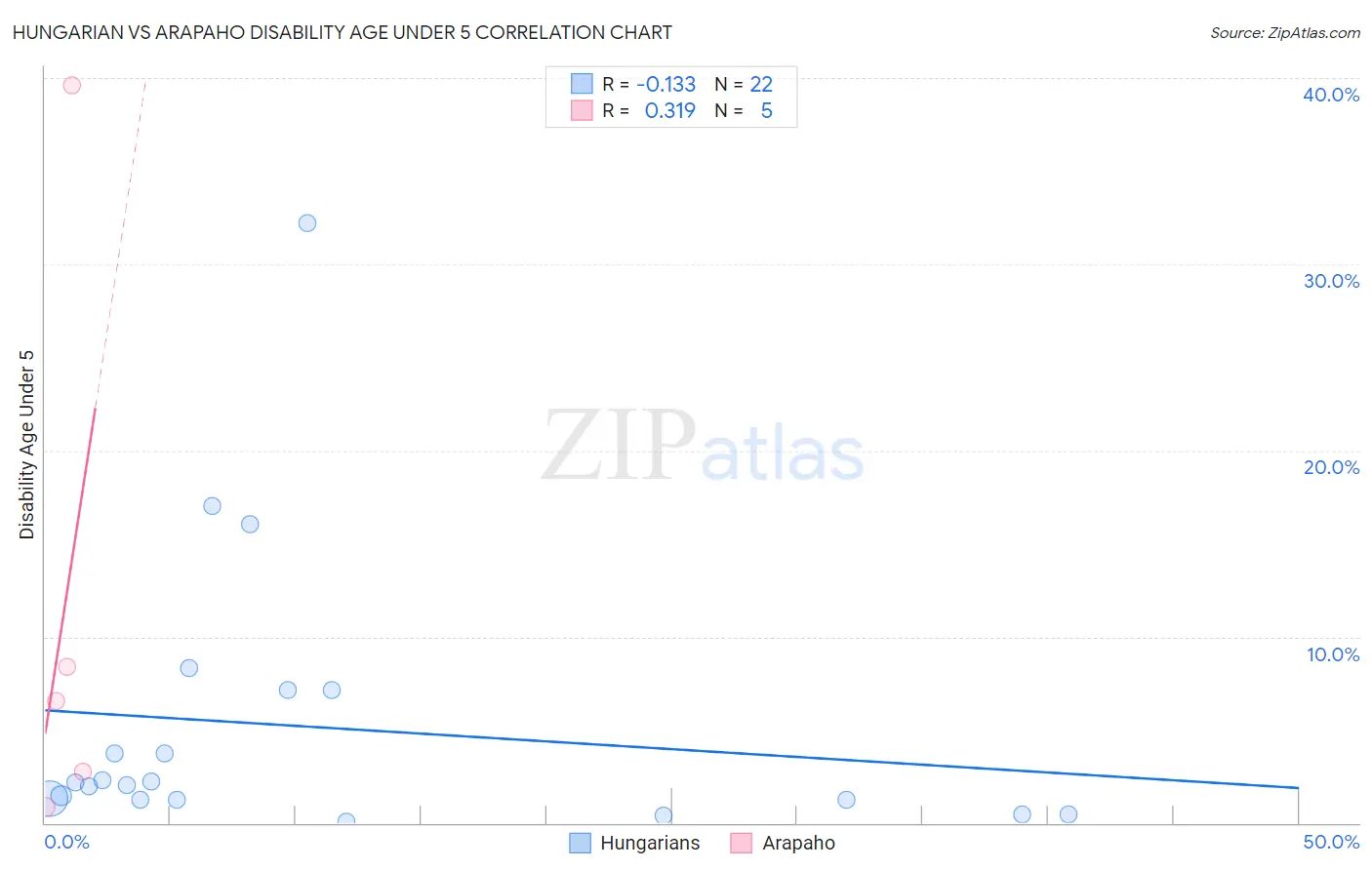 Hungarian vs Arapaho Disability Age Under 5