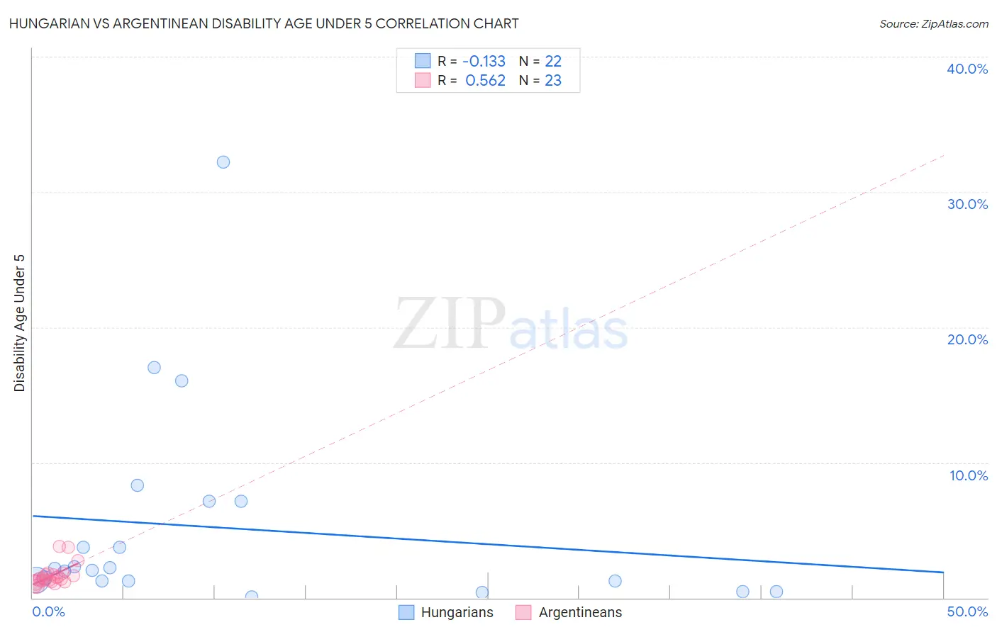 Hungarian vs Argentinean Disability Age Under 5