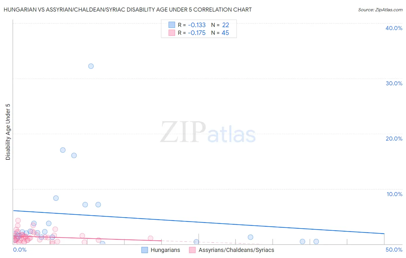 Hungarian vs Assyrian/Chaldean/Syriac Disability Age Under 5