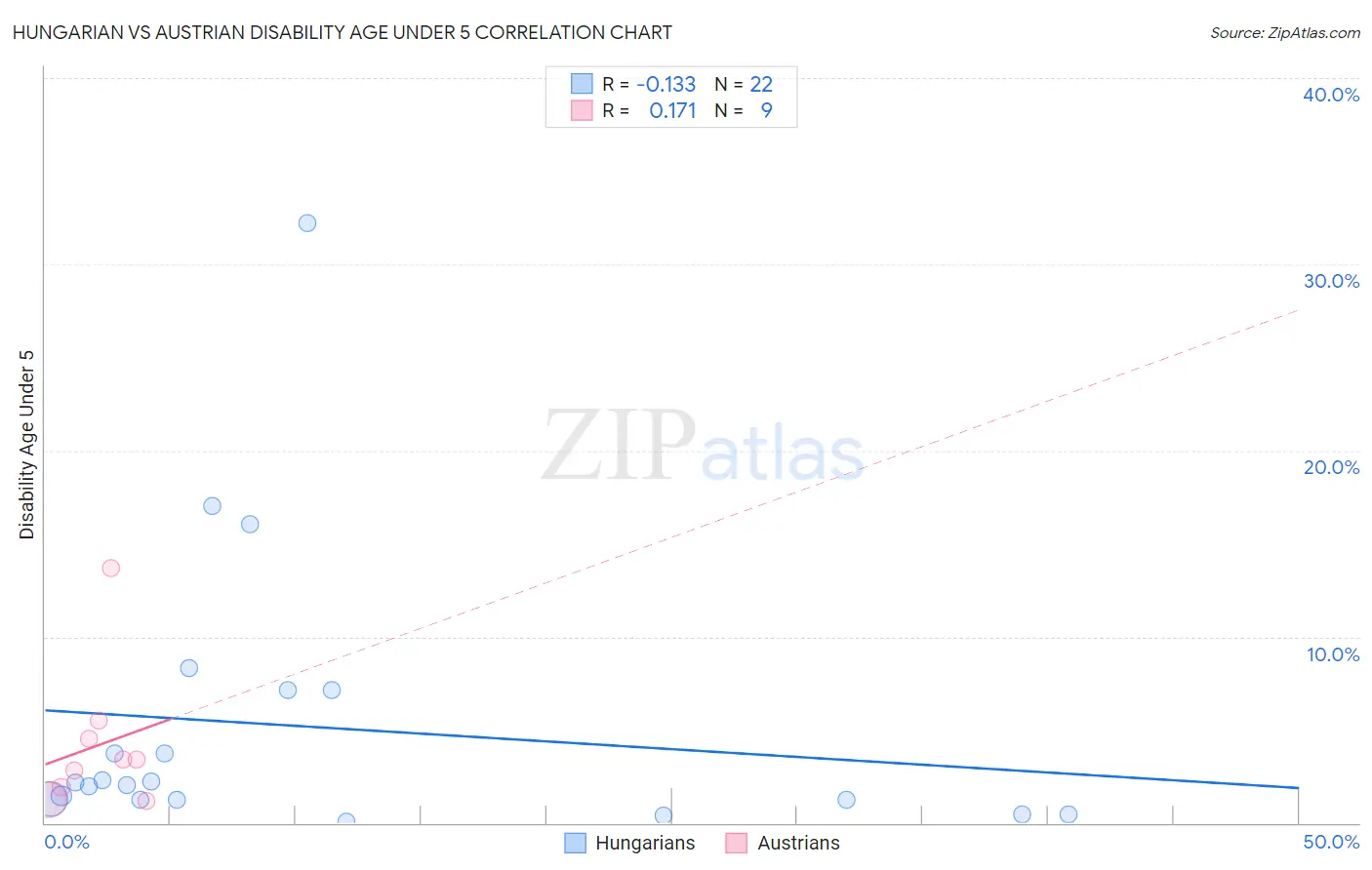 Hungarian vs Austrian Disability Age Under 5