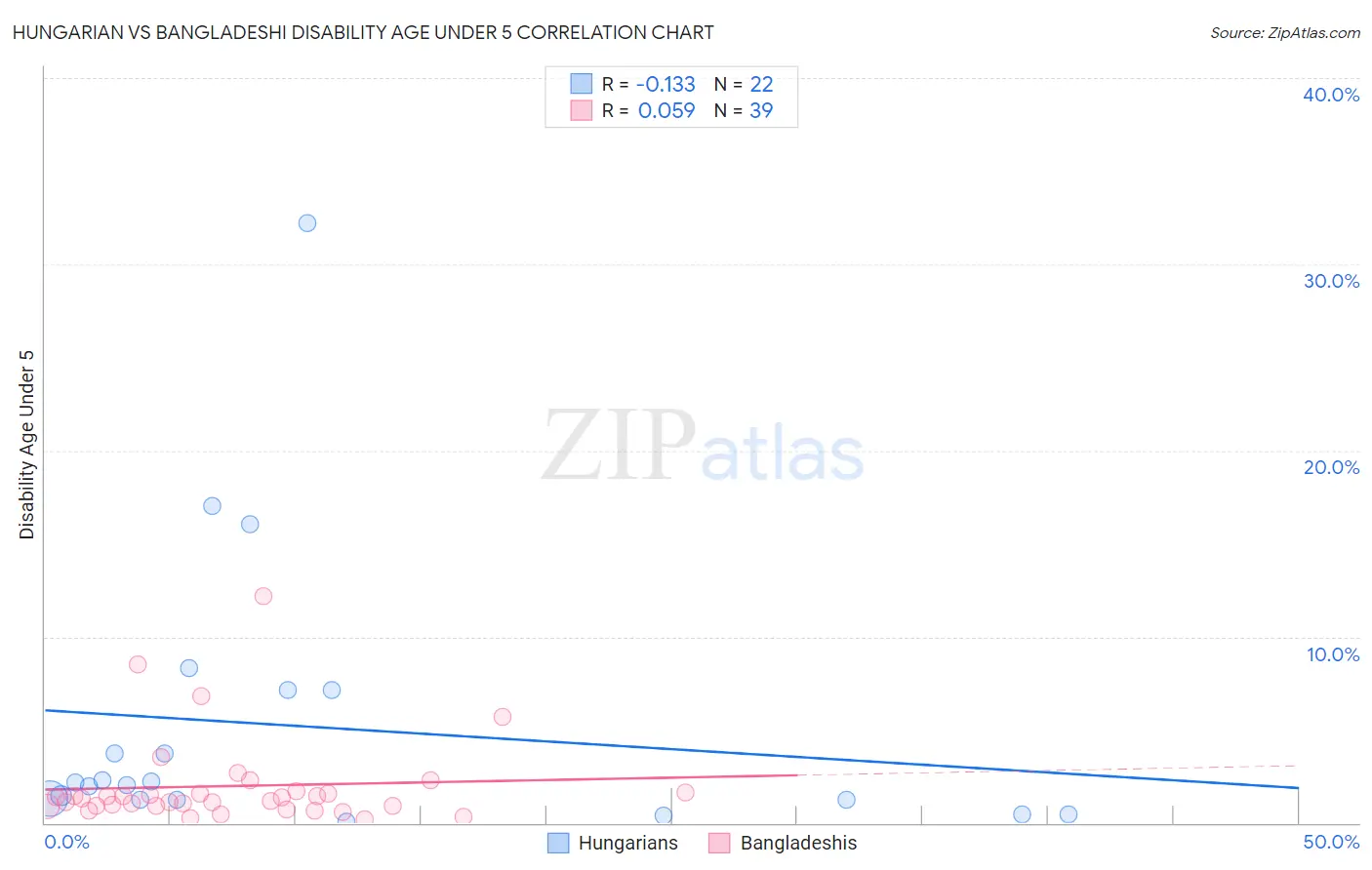 Hungarian vs Bangladeshi Disability Age Under 5