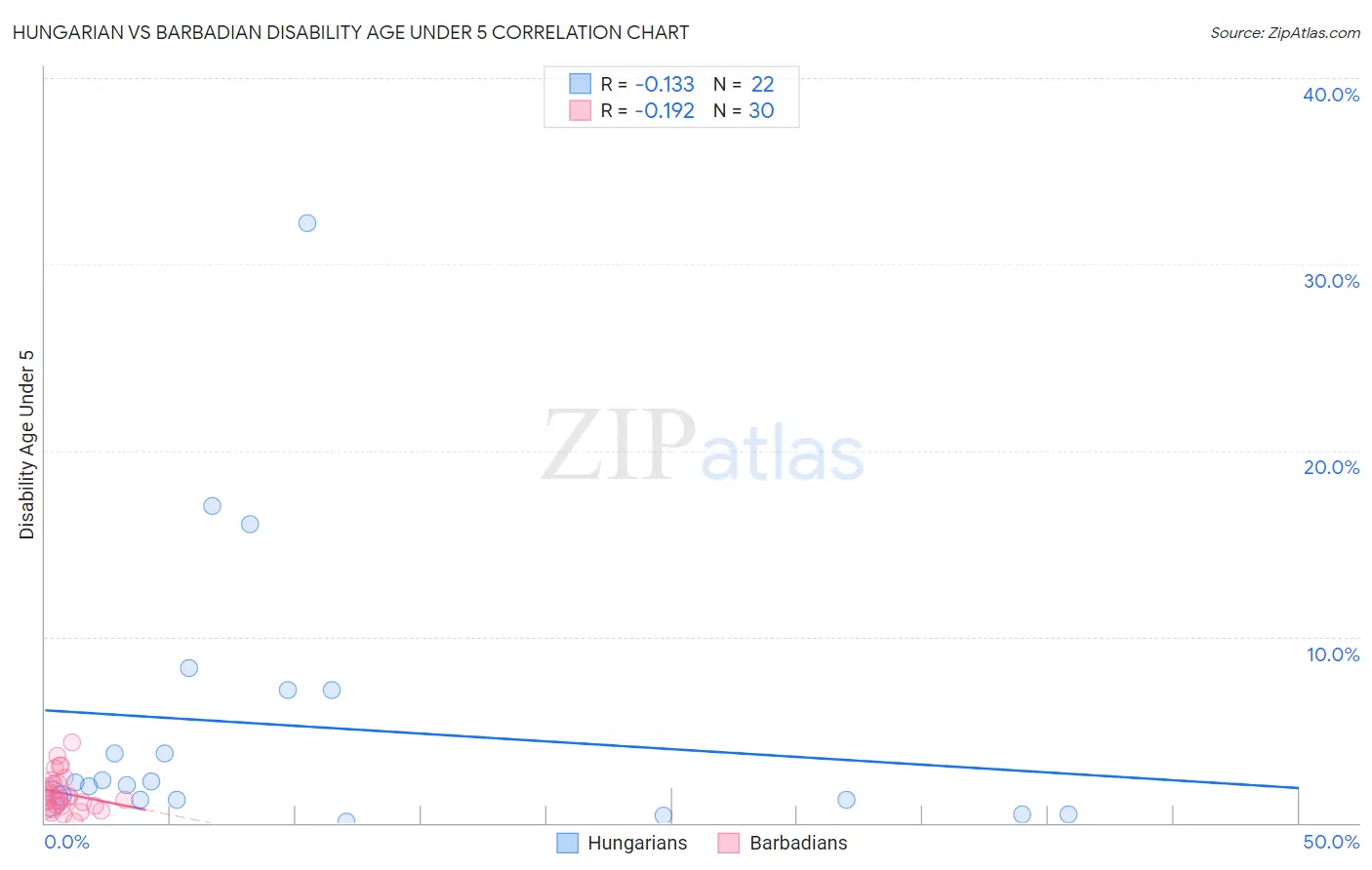 Hungarian vs Barbadian Disability Age Under 5
