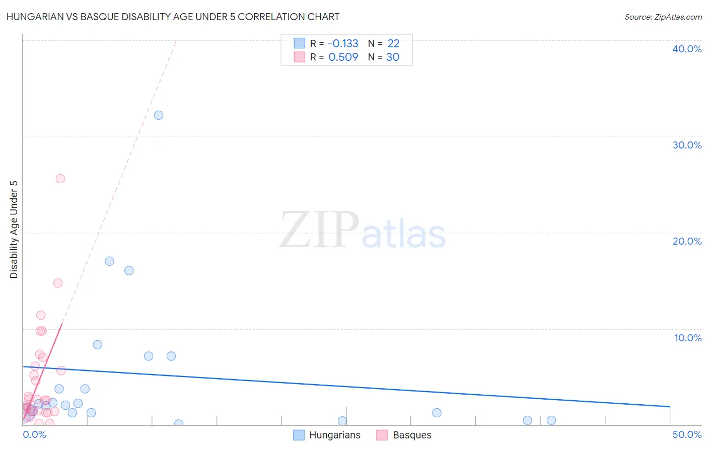Hungarian vs Basque Disability Age Under 5
