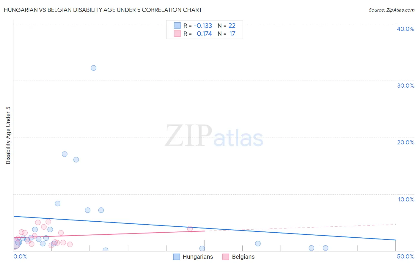 Hungarian vs Belgian Disability Age Under 5