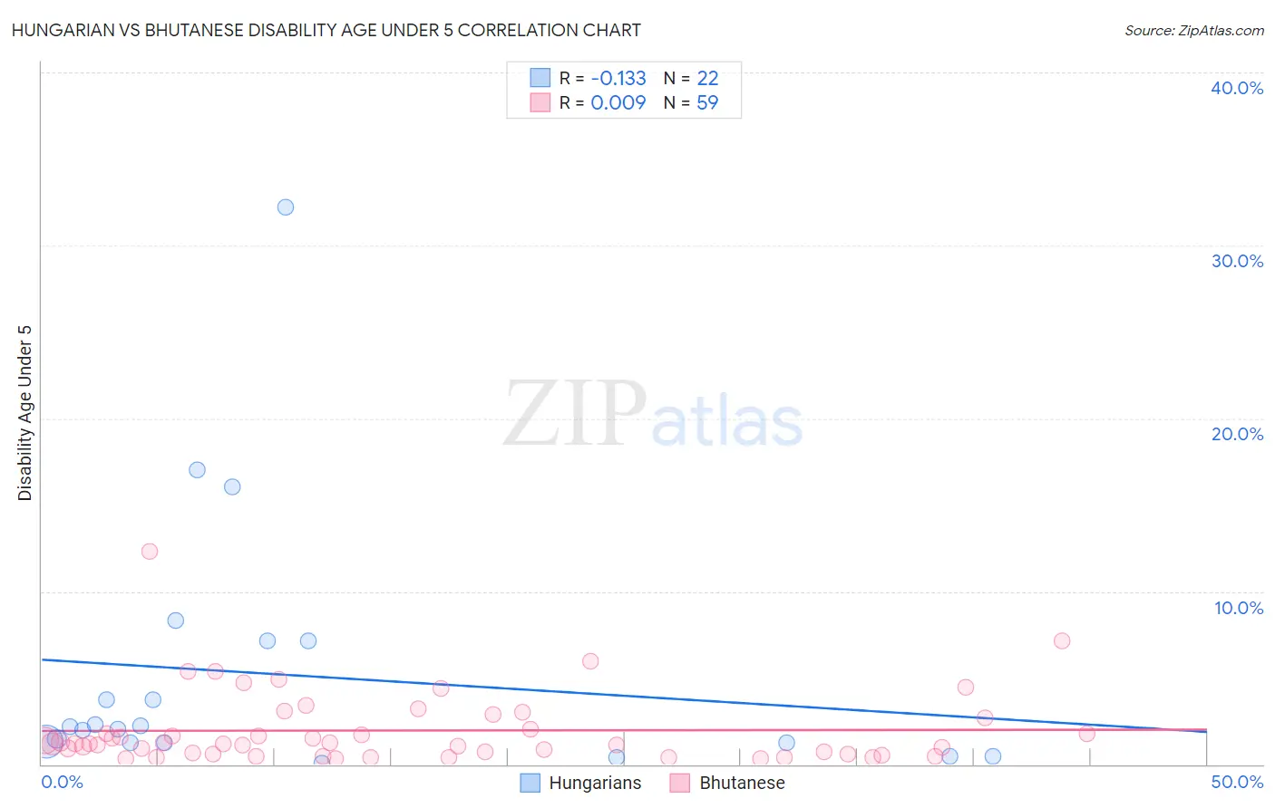 Hungarian vs Bhutanese Disability Age Under 5