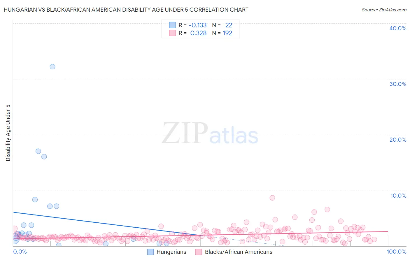 Hungarian vs Black/African American Disability Age Under 5