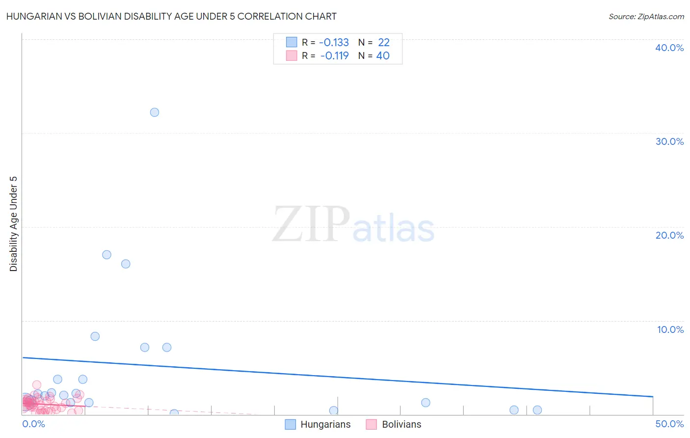 Hungarian vs Bolivian Disability Age Under 5