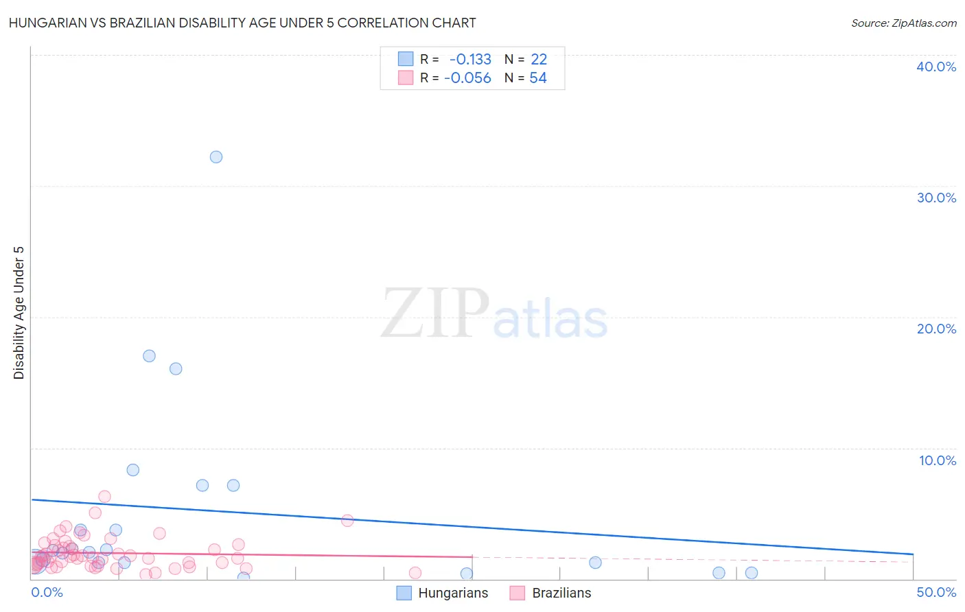 Hungarian vs Brazilian Disability Age Under 5