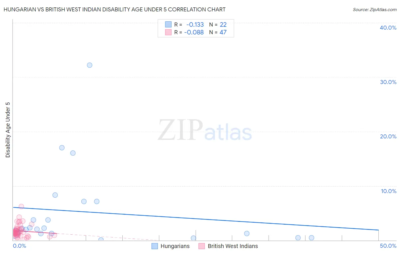 Hungarian vs British West Indian Disability Age Under 5