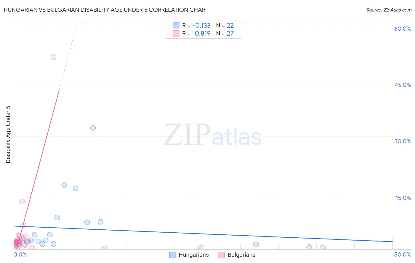 Hungarian vs Bulgarian Disability Age Under 5