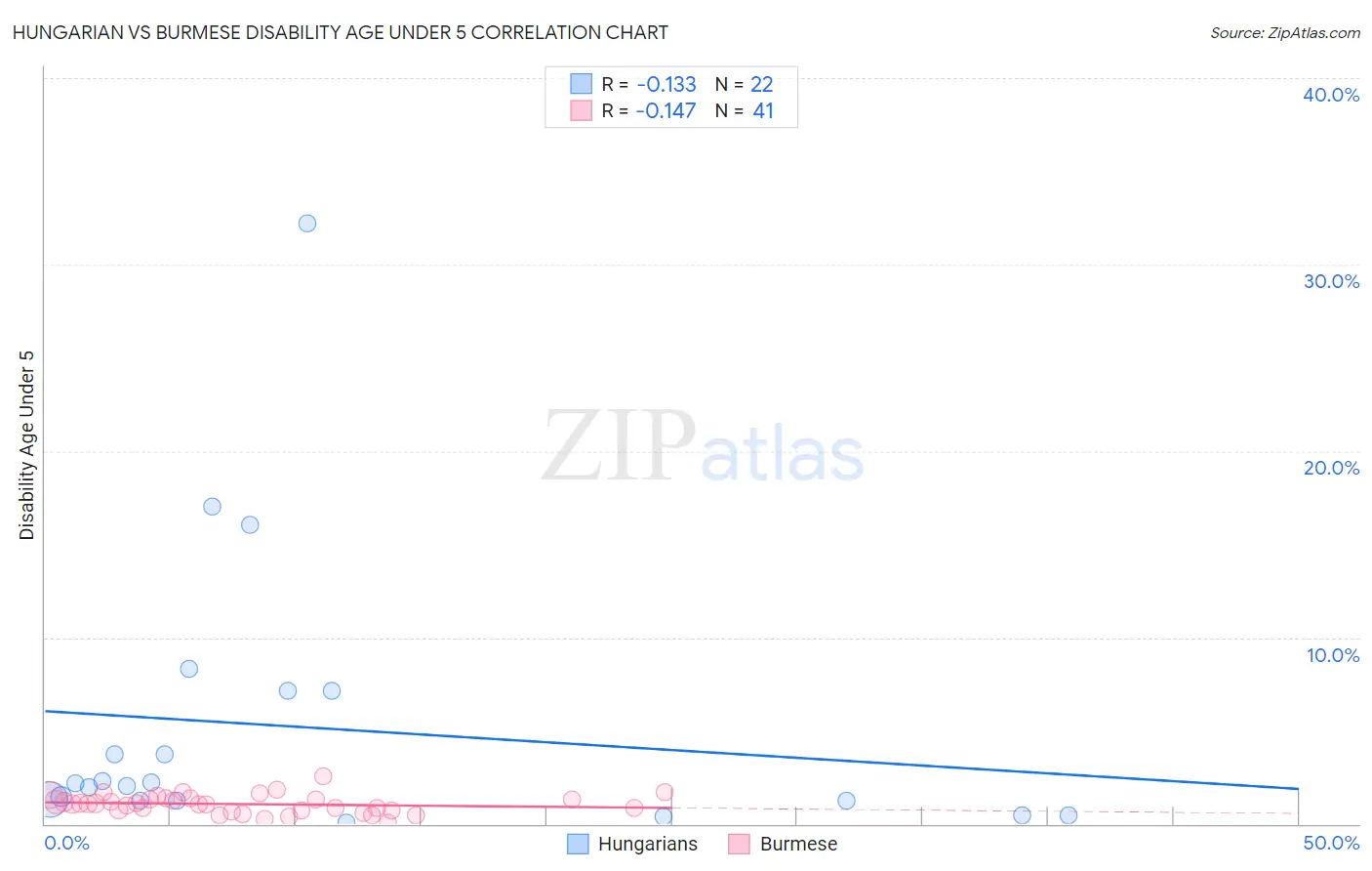 Hungarian vs Burmese Disability Age Under 5
