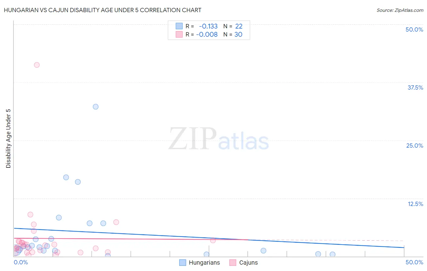 Hungarian vs Cajun Disability Age Under 5