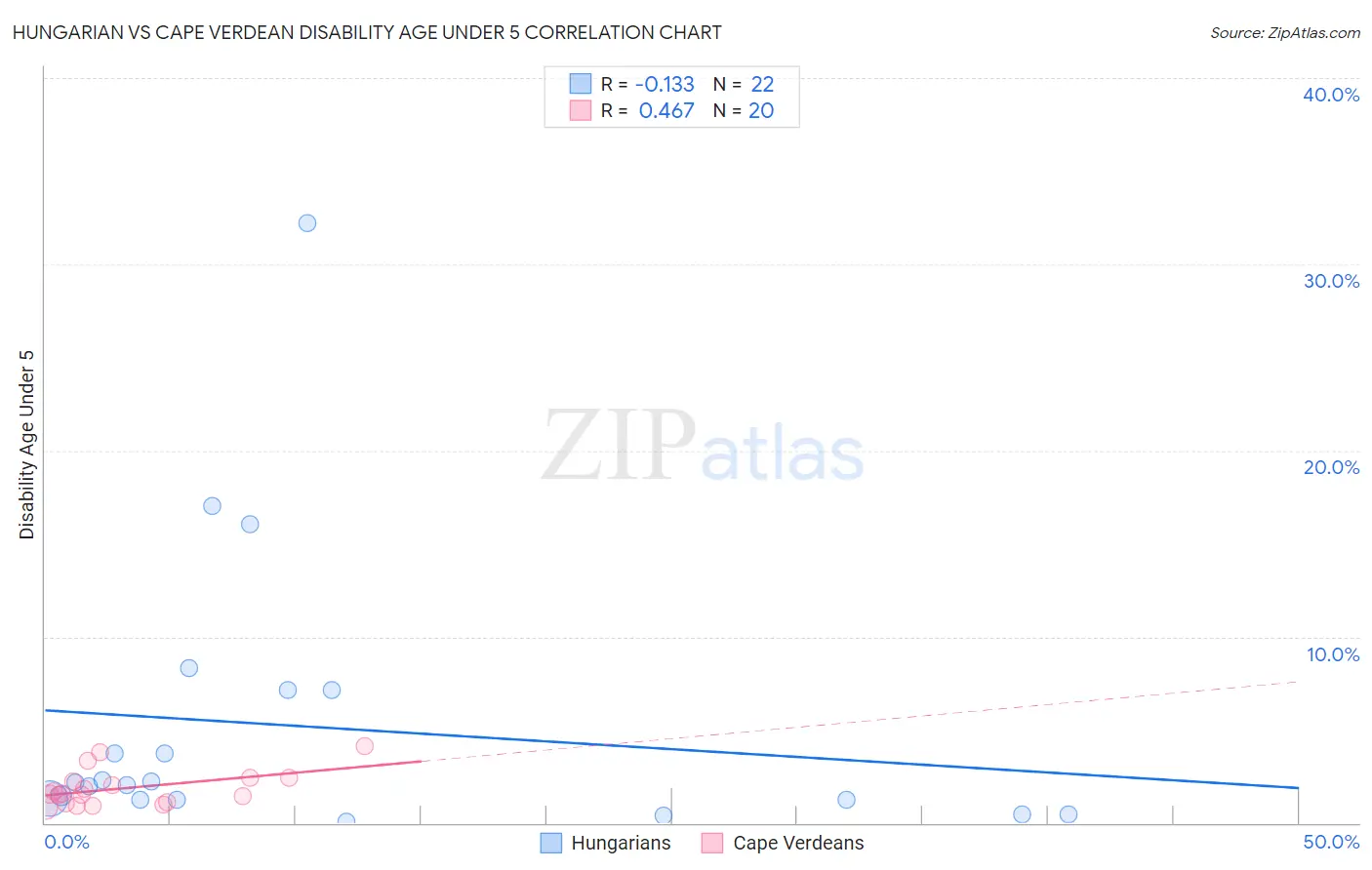 Hungarian vs Cape Verdean Disability Age Under 5