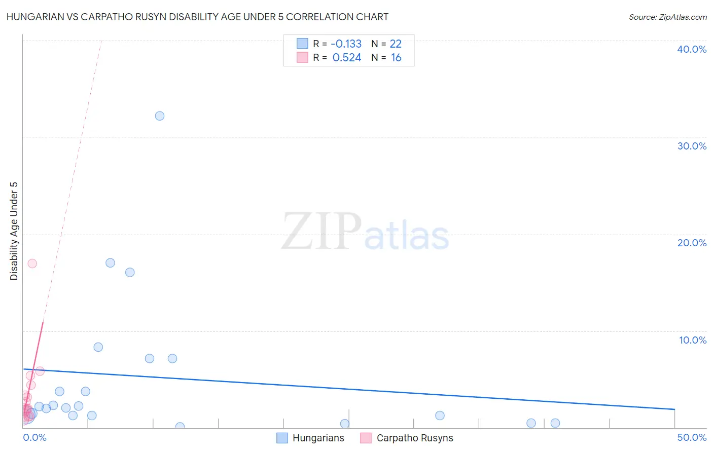 Hungarian vs Carpatho Rusyn Disability Age Under 5
