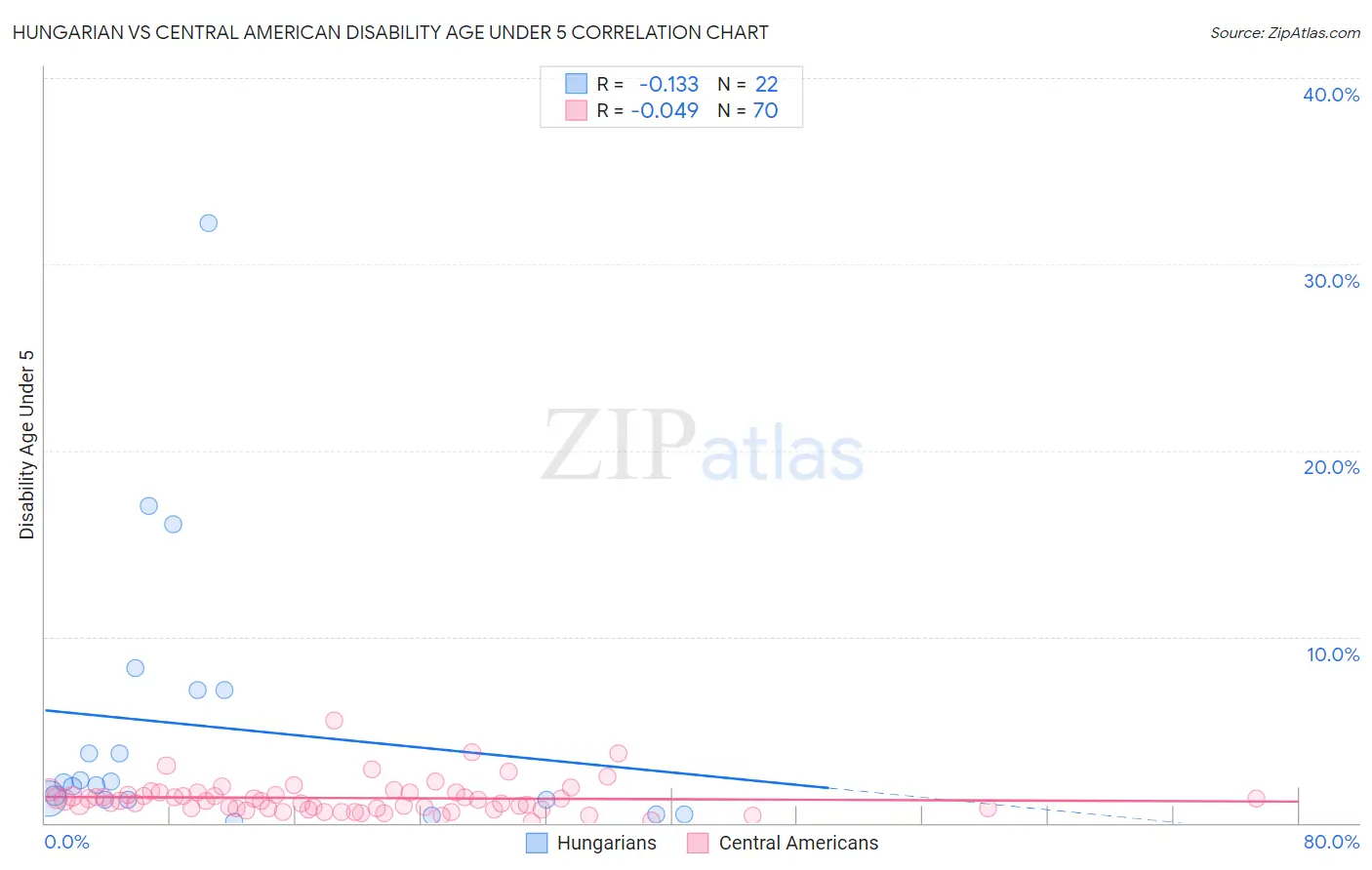 Hungarian vs Central American Disability Age Under 5