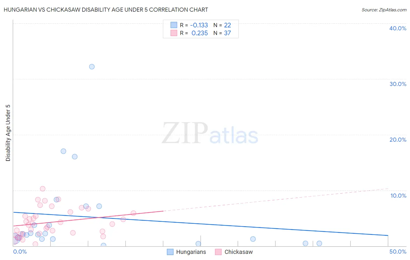 Hungarian vs Chickasaw Disability Age Under 5