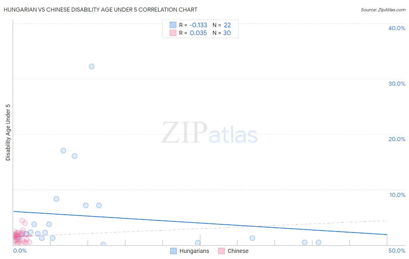 Hungarian vs Chinese Disability Age Under 5