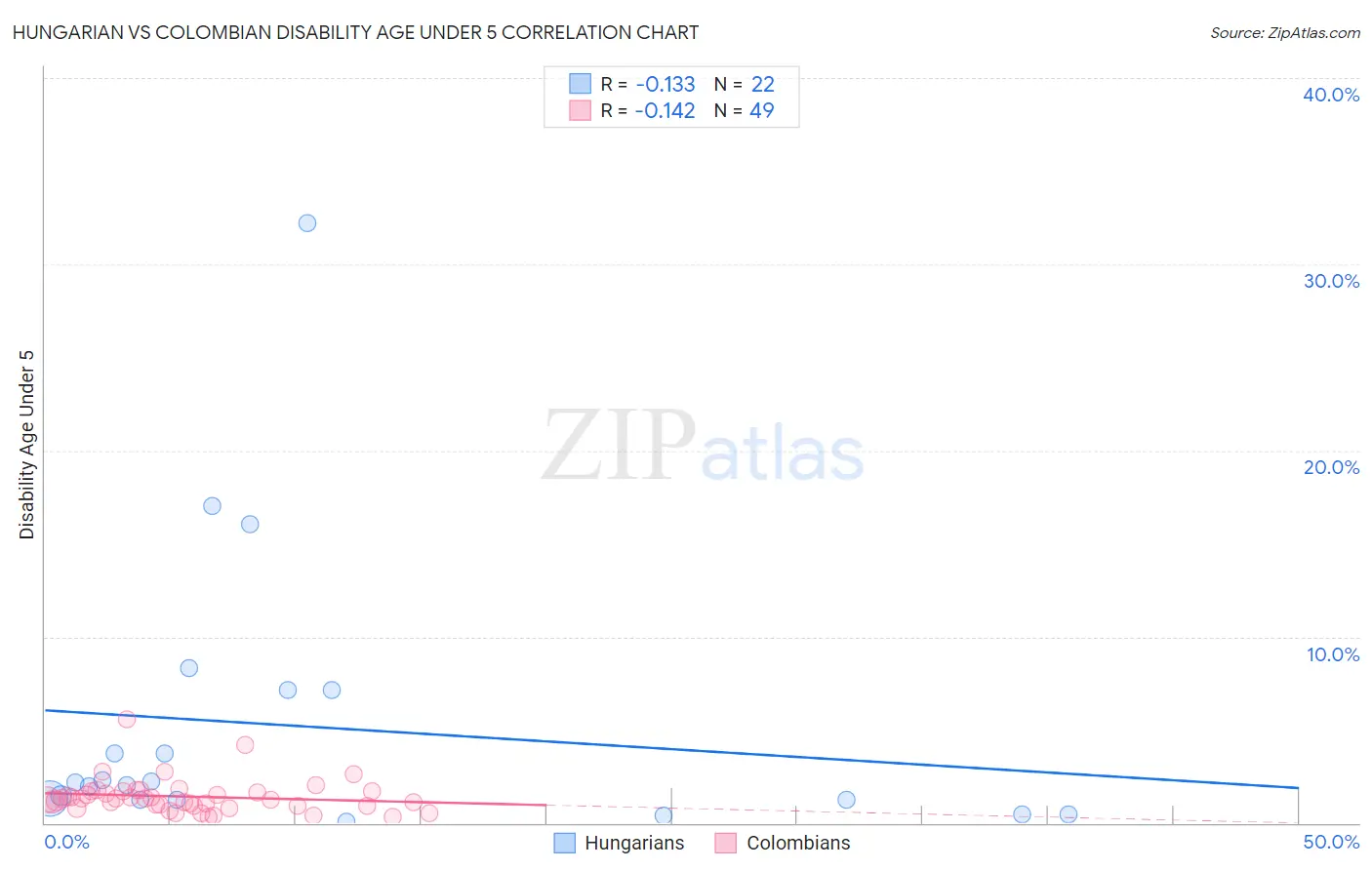 Hungarian vs Colombian Disability Age Under 5