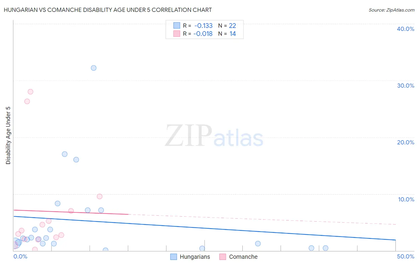 Hungarian vs Comanche Disability Age Under 5