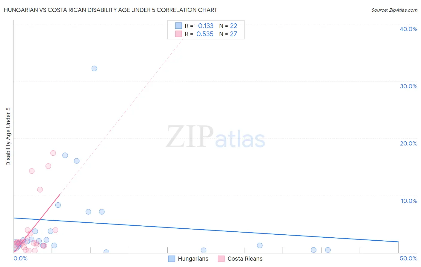 Hungarian vs Costa Rican Disability Age Under 5
