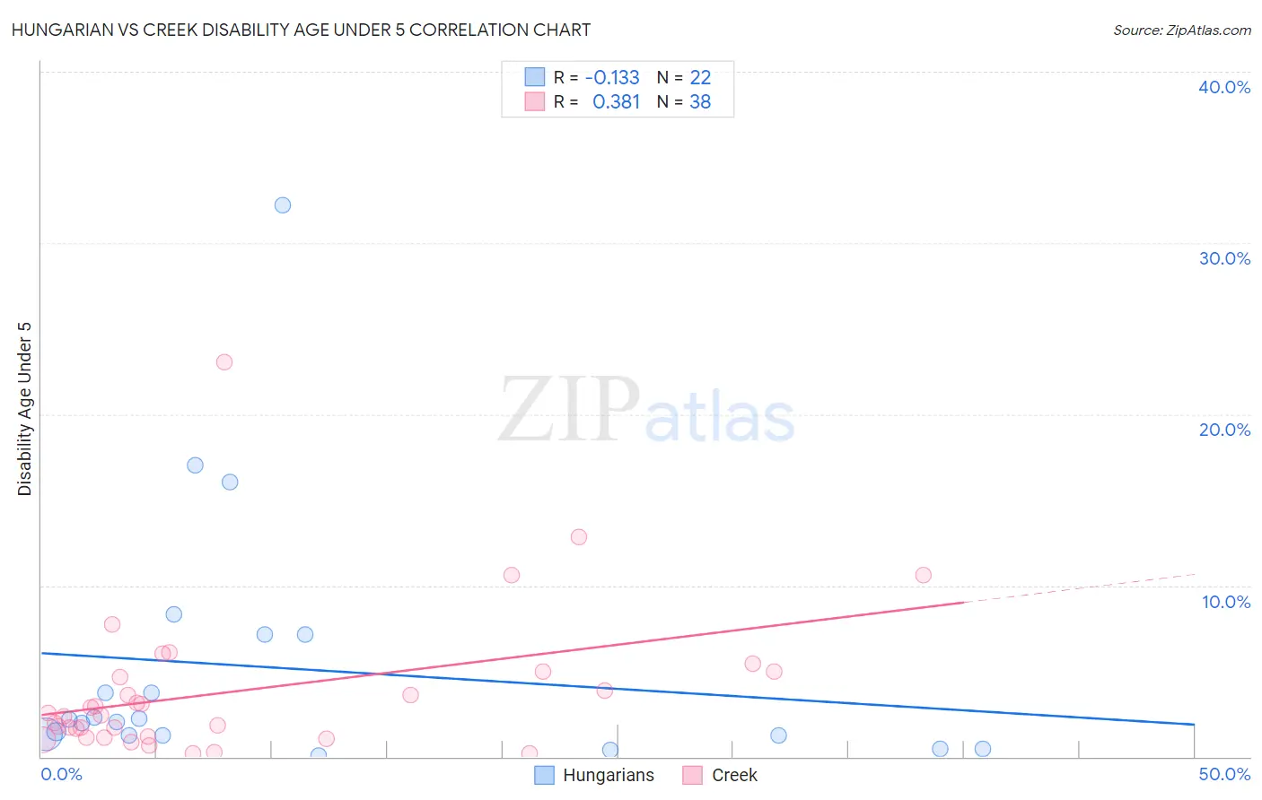 Hungarian vs Creek Disability Age Under 5