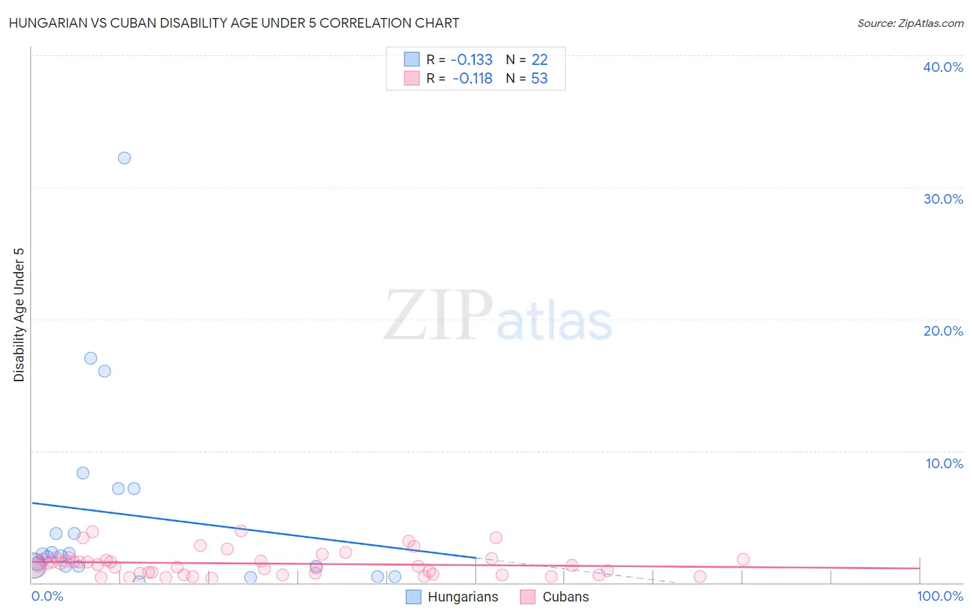 Hungarian vs Cuban Disability Age Under 5