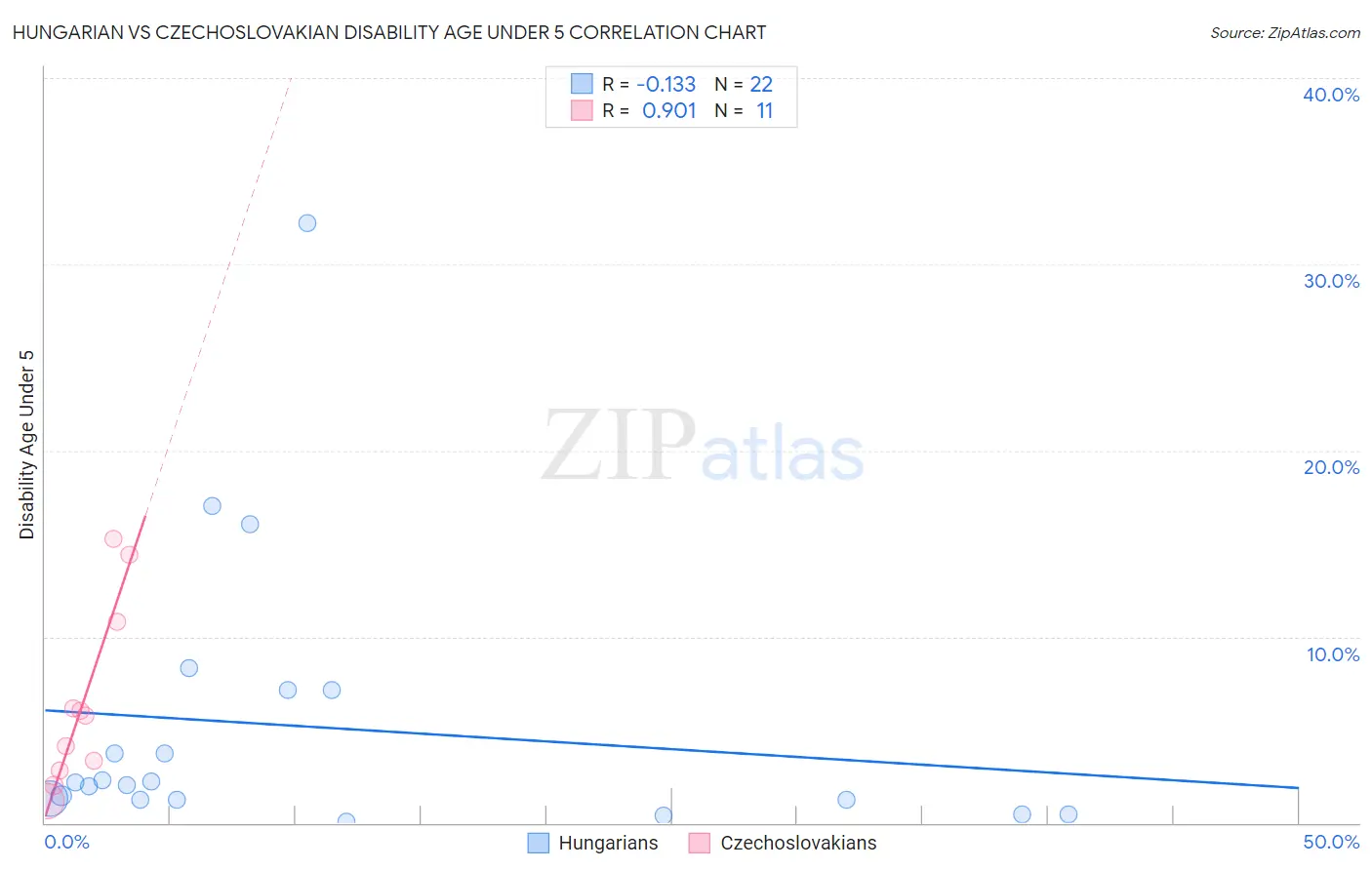 Hungarian vs Czechoslovakian Disability Age Under 5