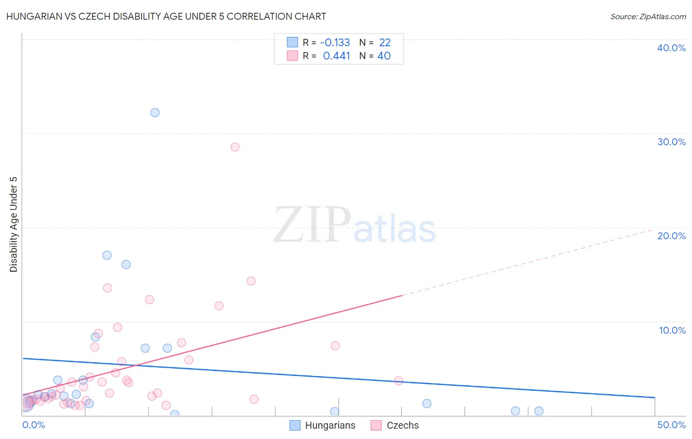 Hungarian vs Czech Disability Age Under 5