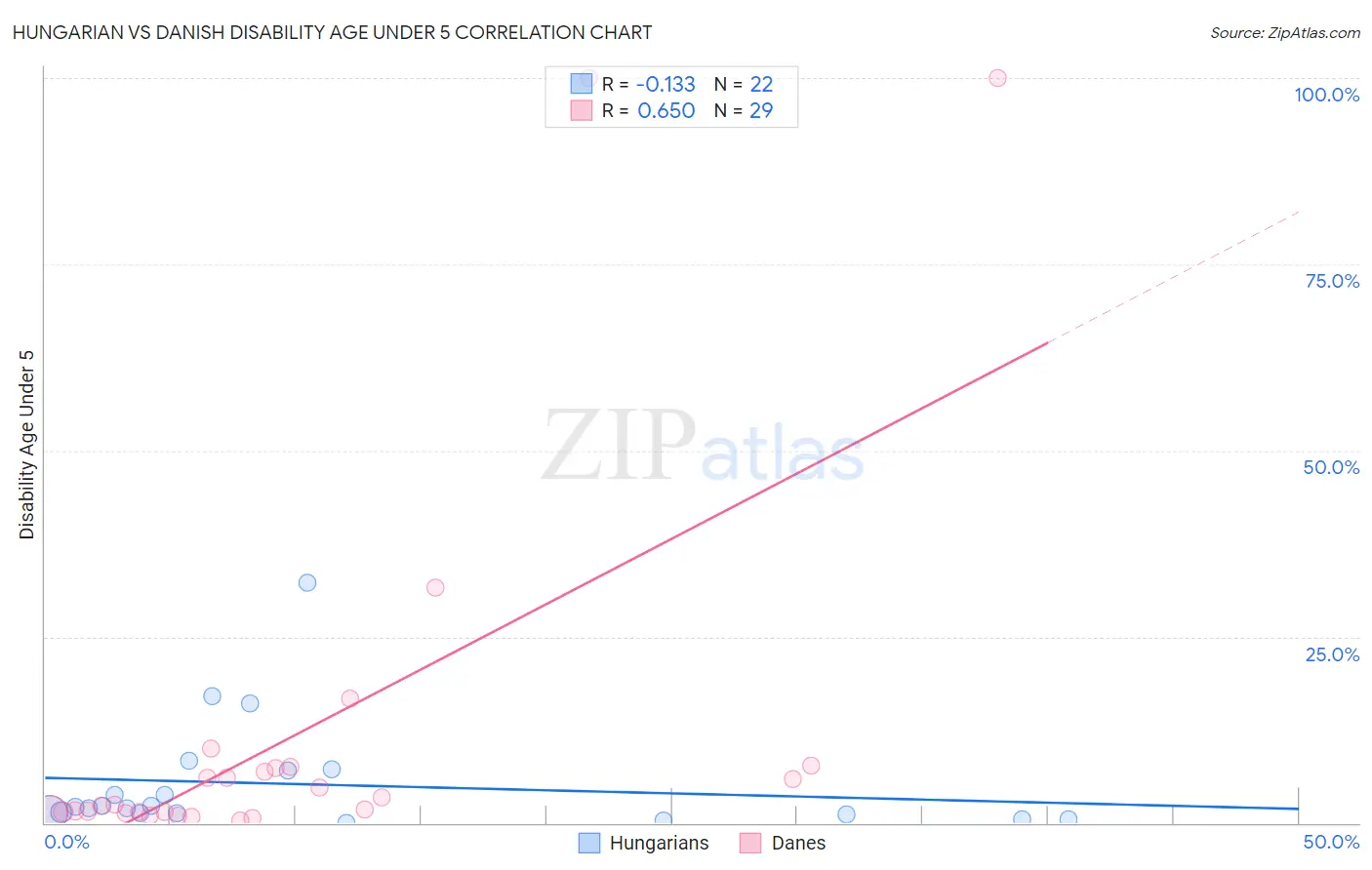 Hungarian vs Danish Disability Age Under 5