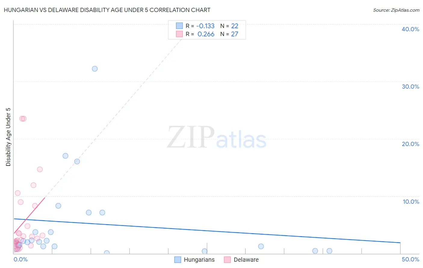 Hungarian vs Delaware Disability Age Under 5