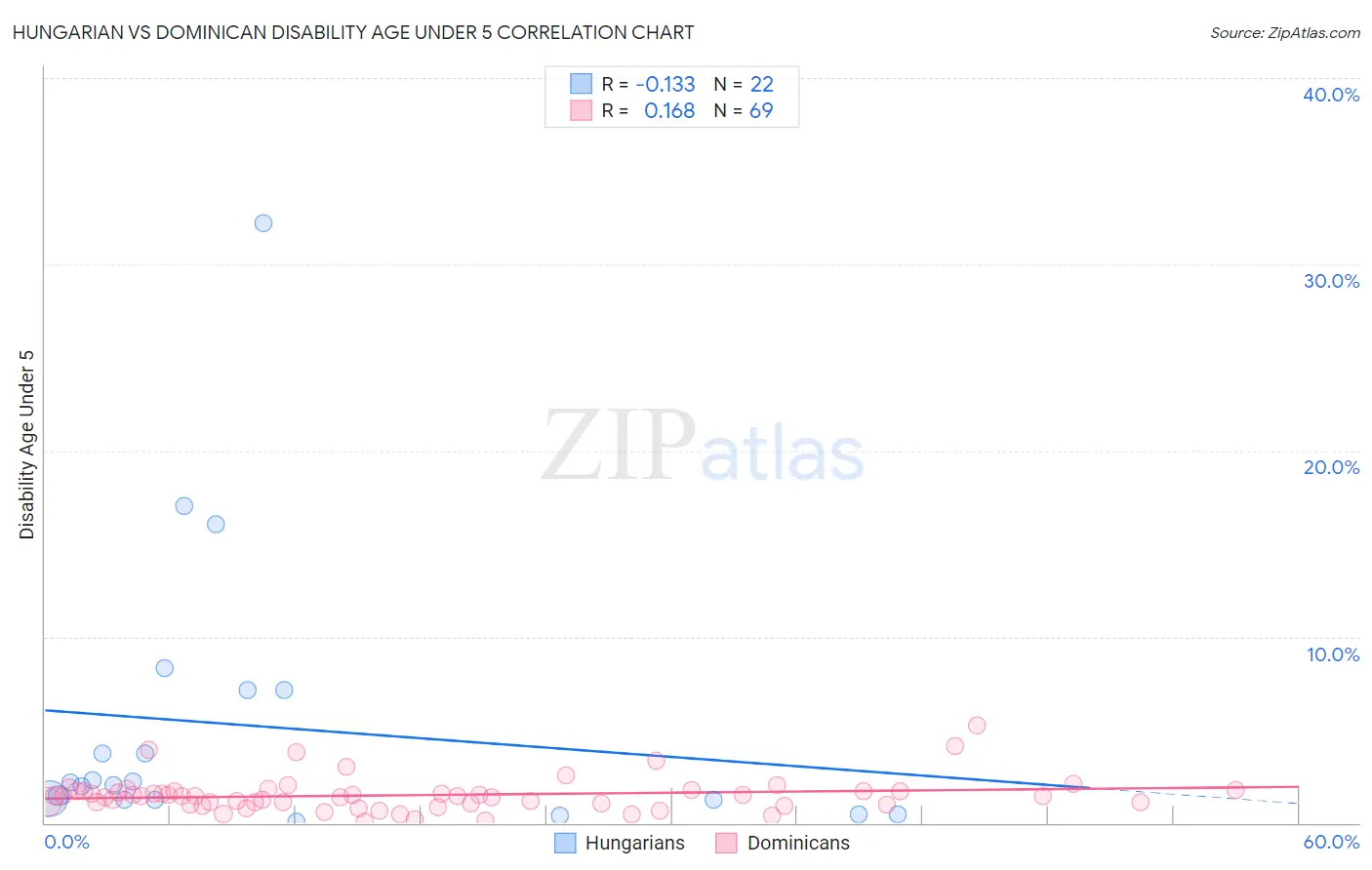 Hungarian vs Dominican Disability Age Under 5