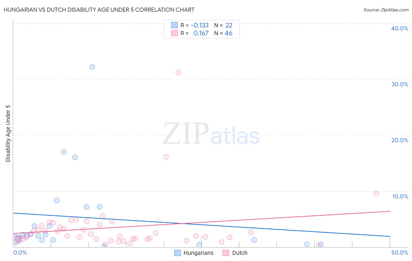 Hungarian vs Dutch Disability Age Under 5