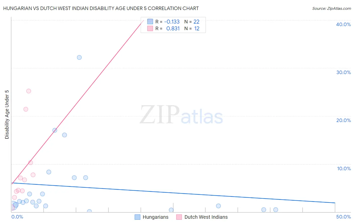 Hungarian vs Dutch West Indian Disability Age Under 5