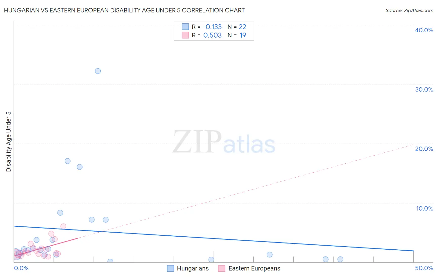 Hungarian vs Eastern European Disability Age Under 5