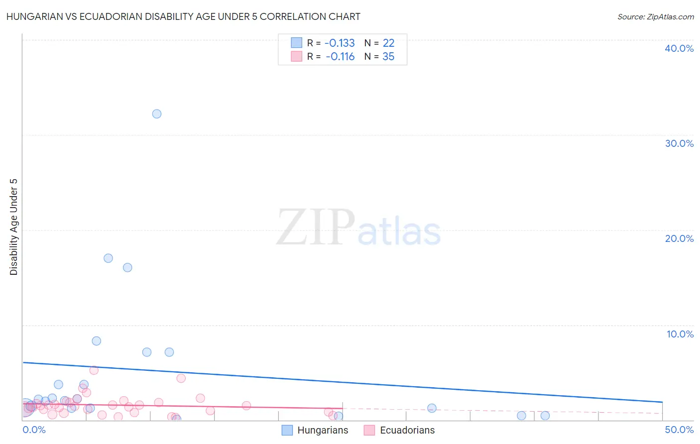 Hungarian vs Ecuadorian Disability Age Under 5
