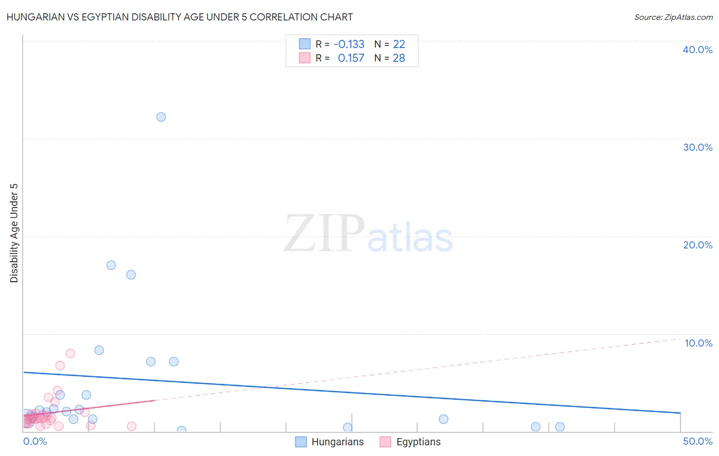 Hungarian vs Egyptian Disability Age Under 5