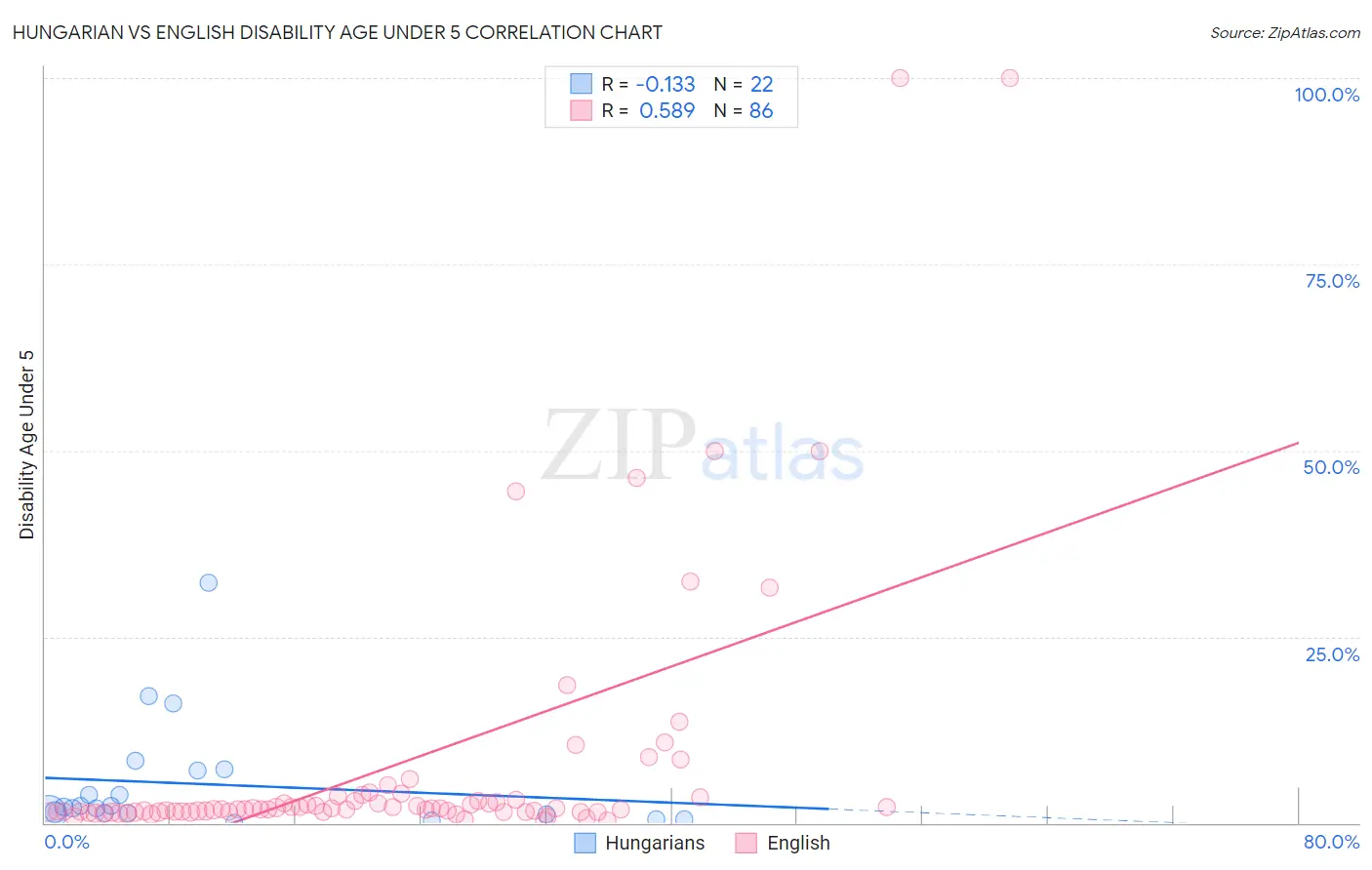 Hungarian vs English Disability Age Under 5