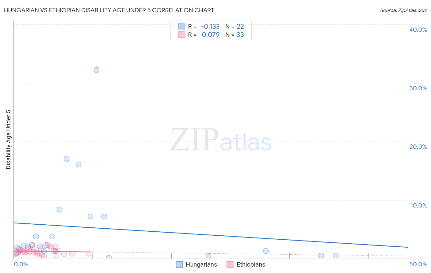 Hungarian vs Ethiopian Disability Age Under 5
