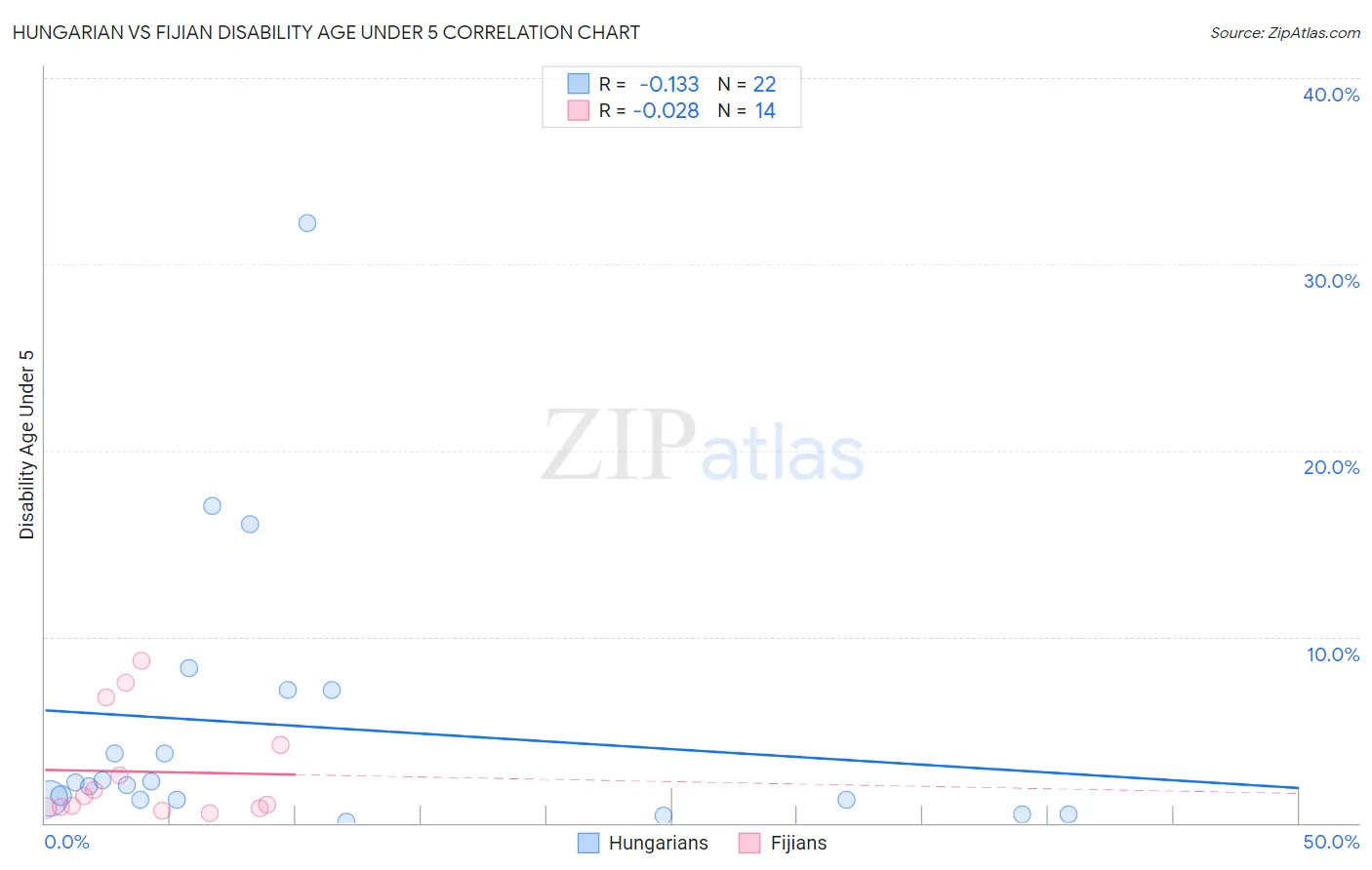 Hungarian vs Fijian Disability Age Under 5