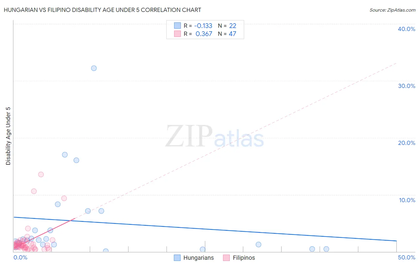 Hungarian vs Filipino Disability Age Under 5