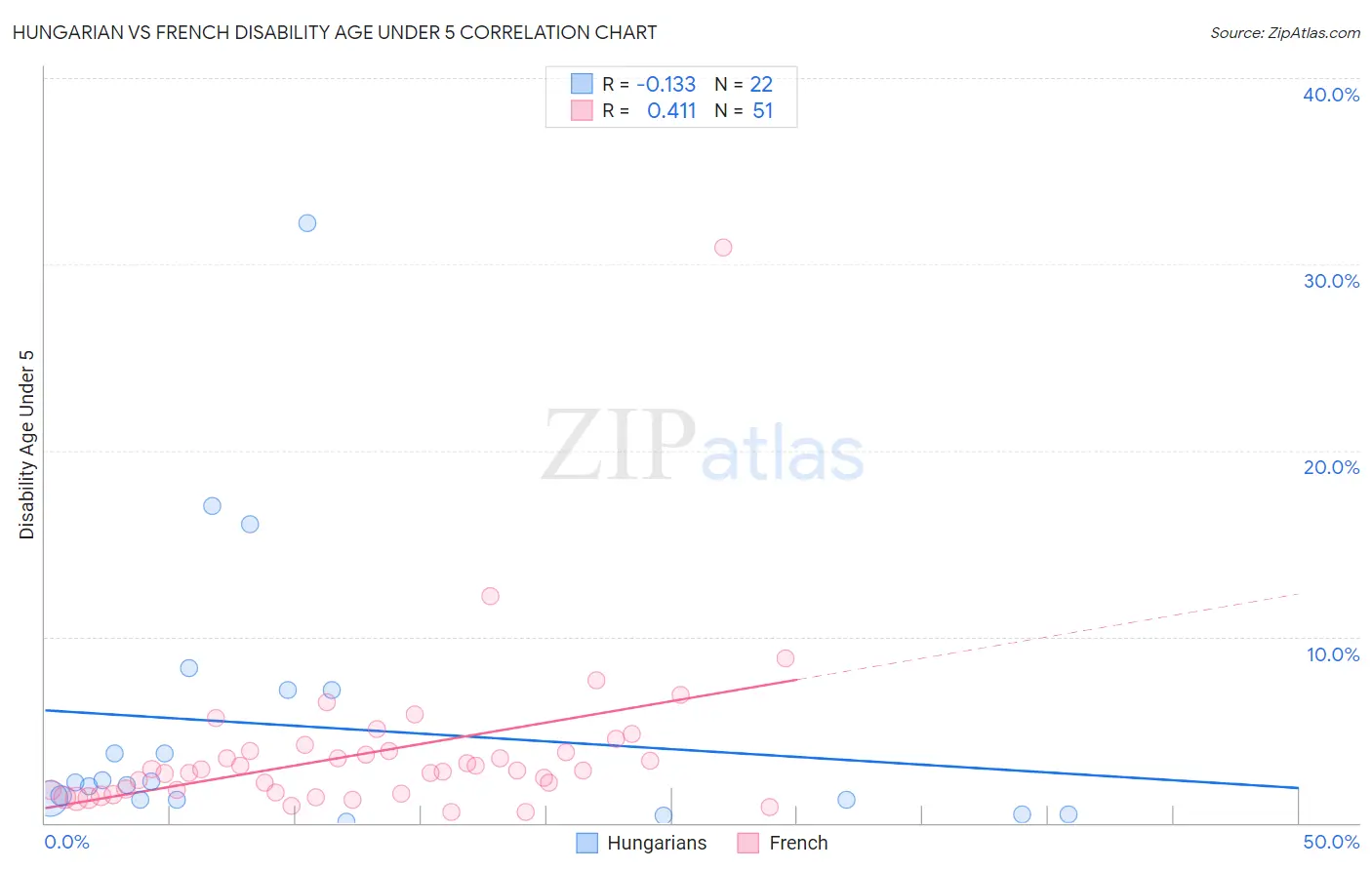 Hungarian vs French Disability Age Under 5