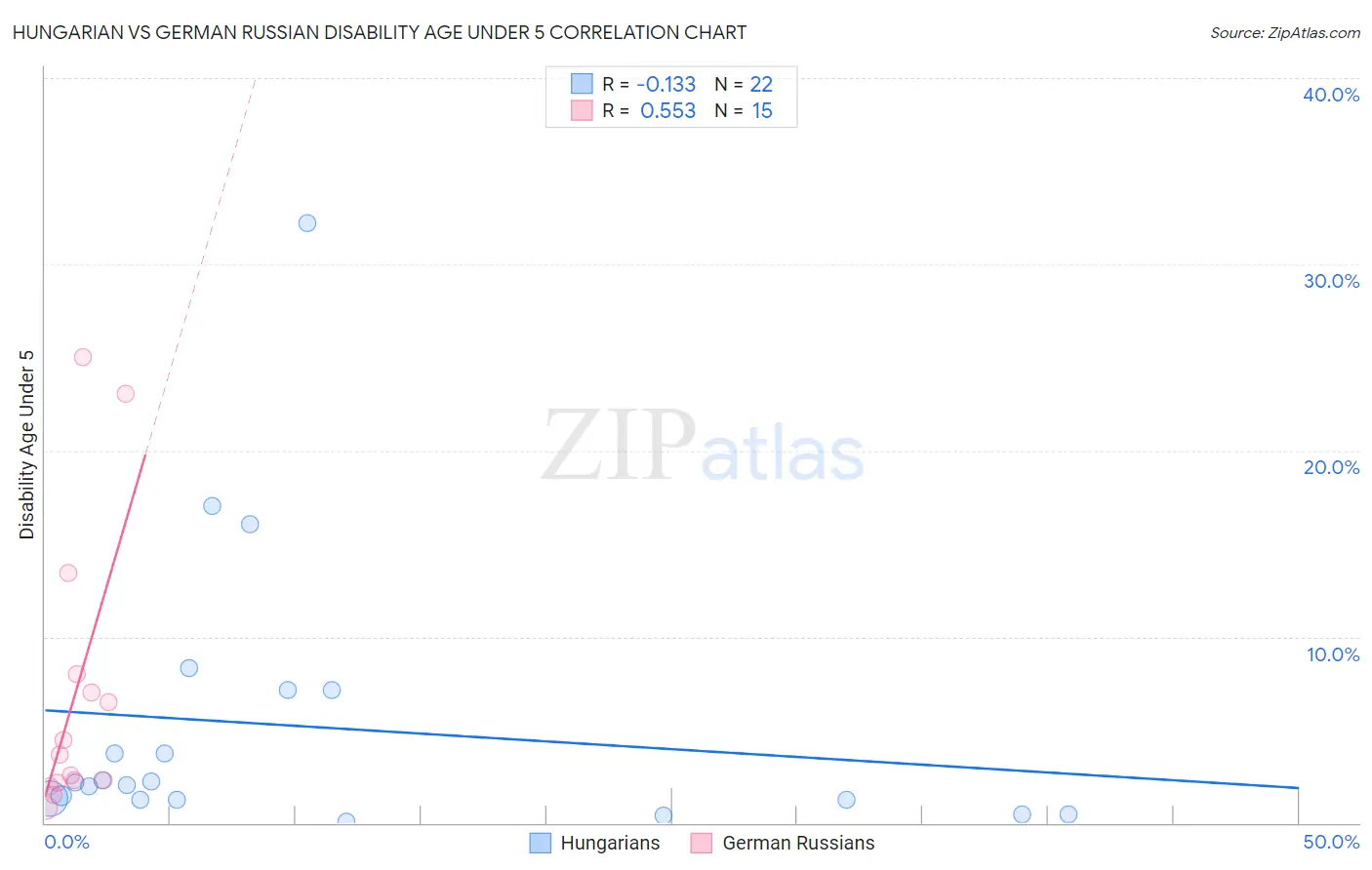 Hungarian vs German Russian Disability Age Under 5