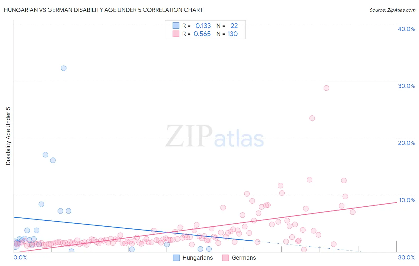 Hungarian vs German Disability Age Under 5