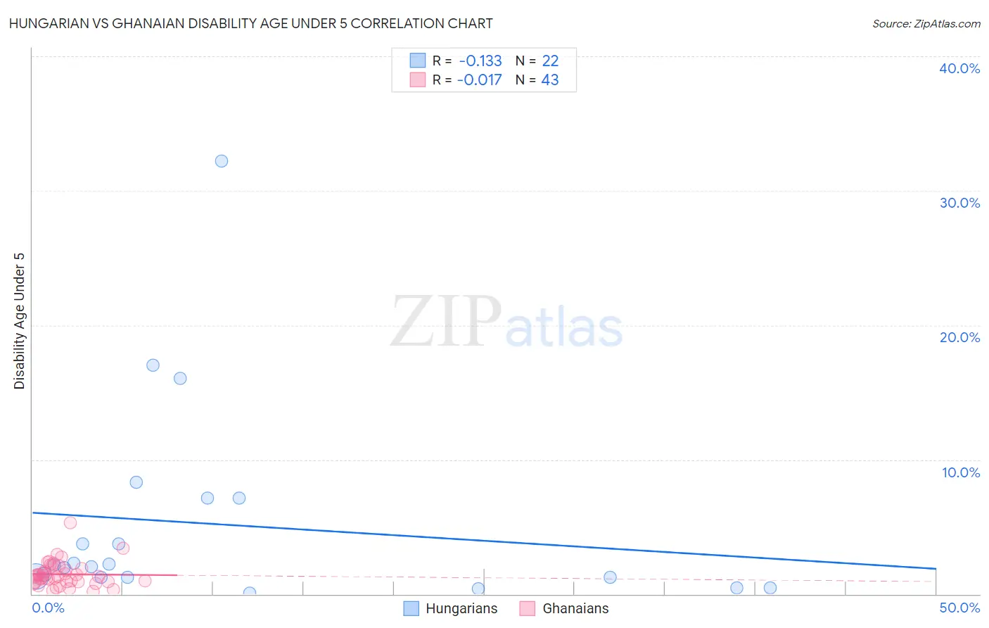 Hungarian vs Ghanaian Disability Age Under 5