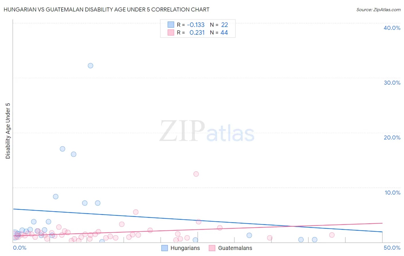 Hungarian vs Guatemalan Disability Age Under 5