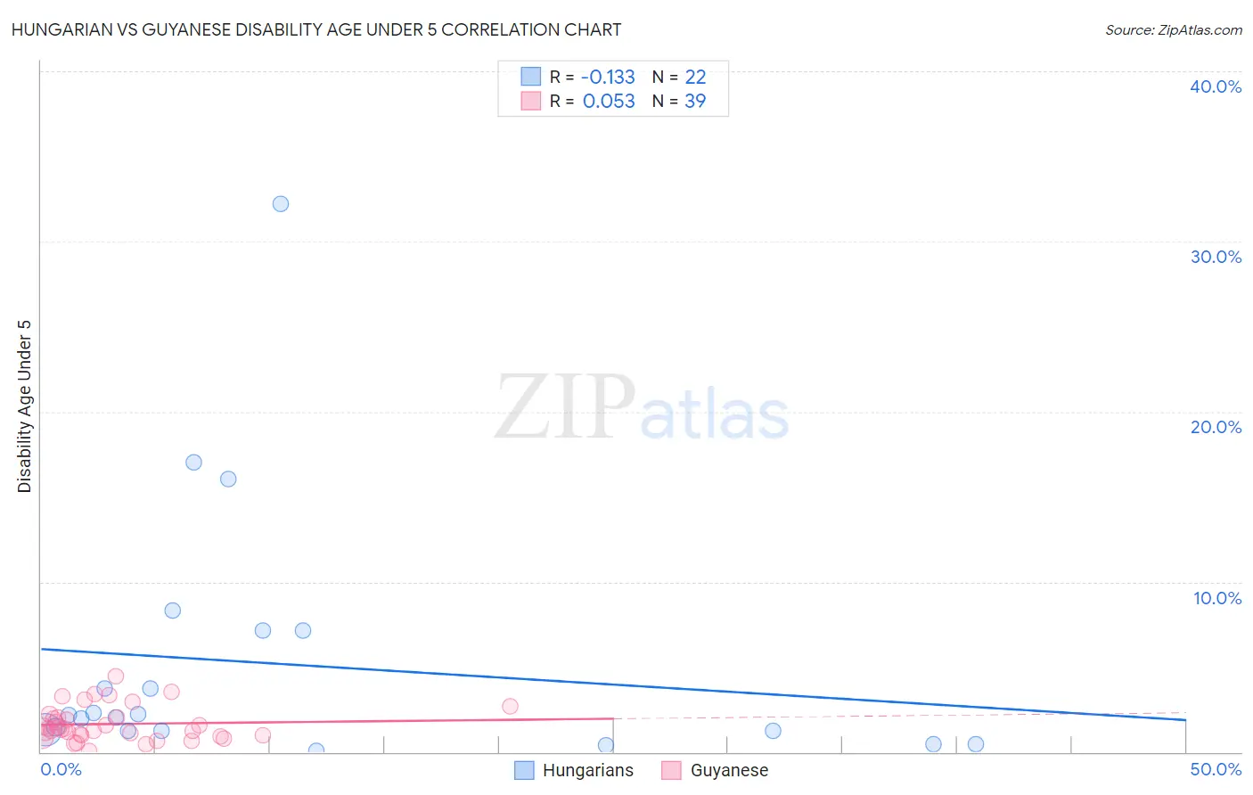 Hungarian vs Guyanese Disability Age Under 5
