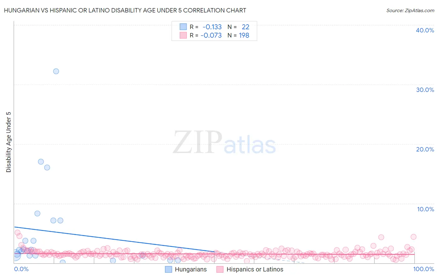 Hungarian vs Hispanic or Latino Disability Age Under 5