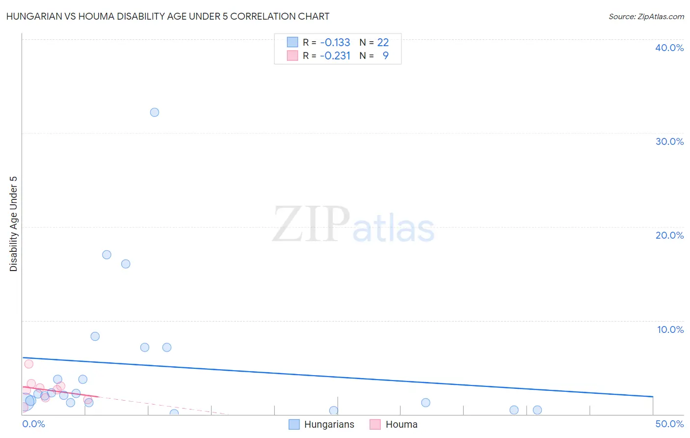 Hungarian vs Houma Disability Age Under 5