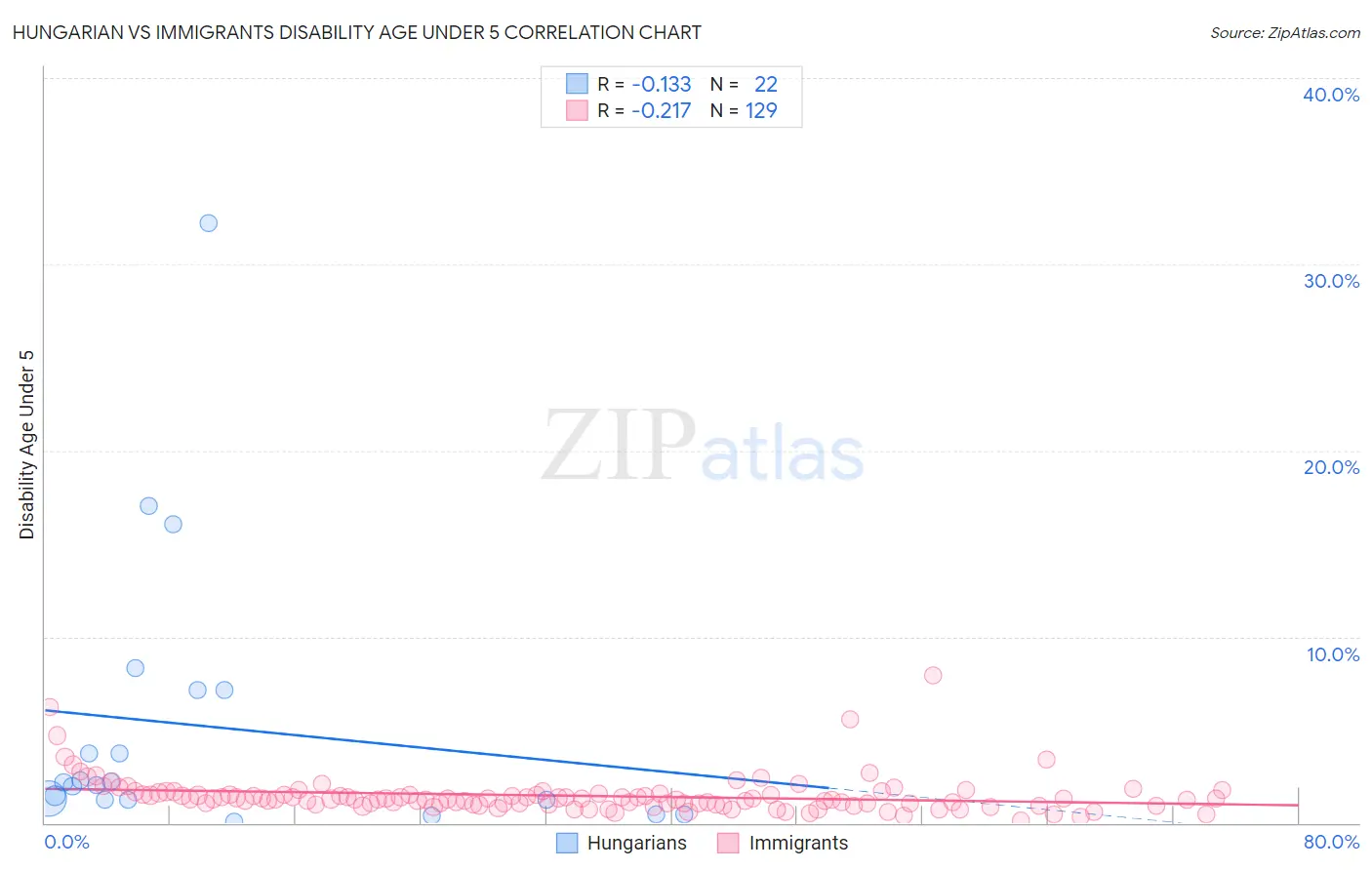 Hungarian vs Immigrants Disability Age Under 5